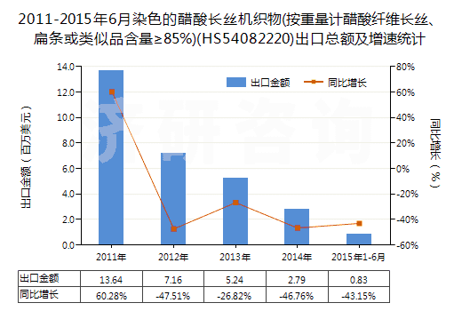 2011-2015年6月染色的醋酸長(zhǎng)絲機(jī)織物(按重量計(jì)醋酸纖維長(zhǎng)絲、扁條或類似品含量≥85%)(HS54082220)出口總額及增速統(tǒng)計(jì)